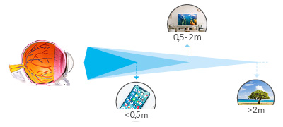 Eine Vergleichsgrafik für die verschienden Entfernungen beim Sehen. Die Nahsicht wird mit dem Smartphone, die Mittelsicht mit dem Fernseher und die Fernsicht mit dem Landschaftsbild dargestellt. 